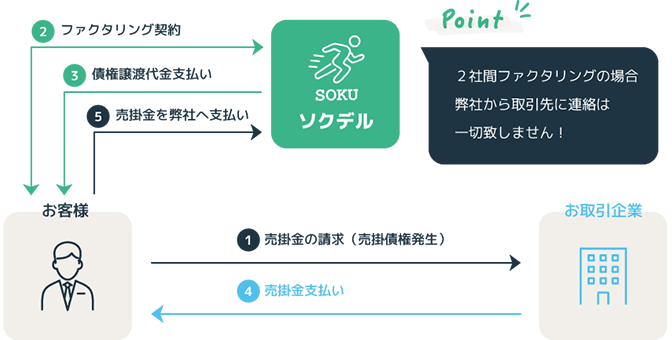 2社間ファクタリング